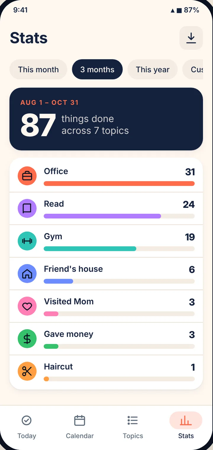 Stats screen with counts per topic